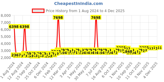 myntra.com SHOWOFF Slim-Fit Notched Lapel Collar Single Breasted Cotton Casual Blazer showoff Price History Graph from 1 Aug 2024 to 4 Dec 2025