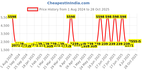 myntra.com SHOWOFF Slim-Fit Notched Lapel Collar Single Breasted Cotton Casual Blazer showoff Price History Graph from 1 Aug 2024 to 27 Oct 2025