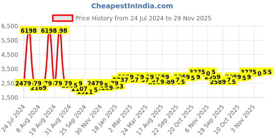 myntra.com SHOWOFF Slim-Fit Notched Lapel Single Breasted Blazer showoff Price History Graph from 24 Jul 2024 to 29 Nov 2025