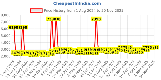 myntra.com SHOWOFF Slim-Fit Notched Lapel Single Breasted Blazer showoff Price History Graph from 1 Aug 2024 to 30 Nov 2025
