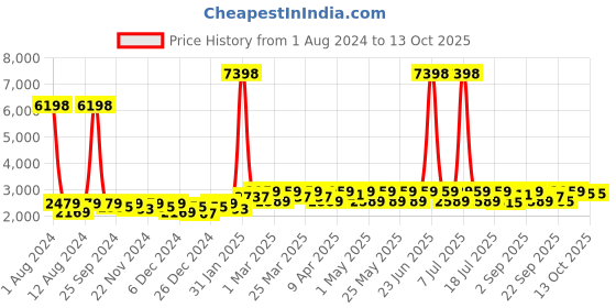 myntra.com SHOWOFF Slim-Fit Notched Lapel Single Breasted Blazer showoff Price History Graph from 1 Aug 2024 to 13 Oct 2025