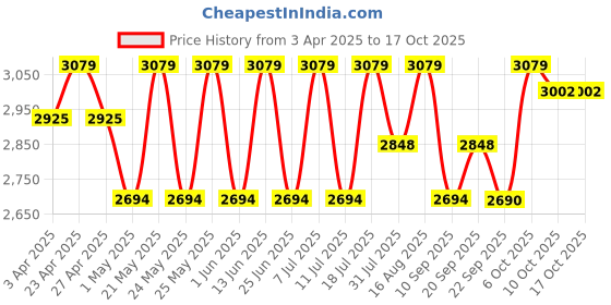 myntra.com SHOWOFF Slim Fit Notched Lapel Single-Breasted Blazer showoff Price History Graph from 3 Apr 2025 to 16 Oct 2025