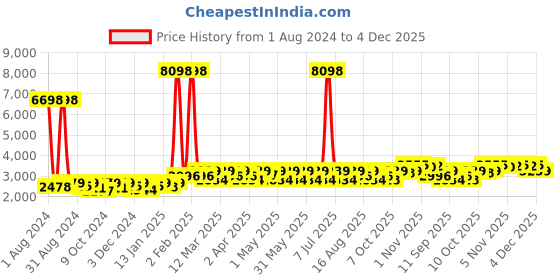 myntra.com SHOWOFF Slim Fit Notched Lapel Single-Breasted Casual Blazer showoff Price History Graph from 1 Aug 2024 to 4 Dec 2025