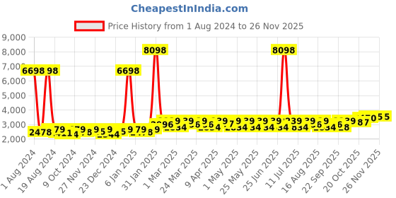 myntra.com SHOWOFF Slim Fit Notched Lapel Single-Breasted Casual Blazer showoff Price History Graph from 1 Aug 2024 to 24 Nov 2025