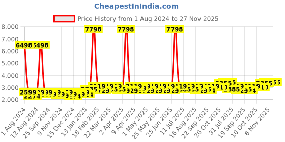 myntra.com SHOWOFF Slim Fit Notched Lapel Single-Breasted Casual Blazer showoff Price History Graph from 1 Aug 2024 to 27 Nov 2025