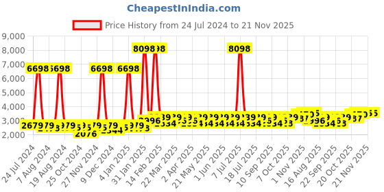 myntra.com SHOWOFF Slim Fit Notched Lapel Single-Breasted Casual Blazer showoff Price History Graph from 24 Jul 2024 to 21 Nov 2025