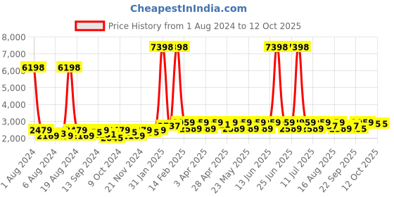 myntra.com SHOWOFF Slim Fit Notched Lapel Single-Breasted Casual Blazer showoff Price History Graph from 1 Aug 2024 to 11 Oct 2025