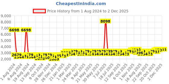 myntra.com SHOWOFF Slim Fit Notched Lapel Single-Breasted Casual Blazer showoff Price History Graph from 1 Aug 2024 to 2 Dec 2025