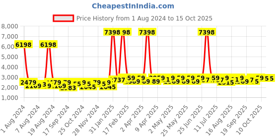 myntra.com SHOWOFF Slim Fit Notched Lapel Single-Breasted Casual Blazer showoff Price History Graph from 1 Aug 2024 to 14 Oct 2025