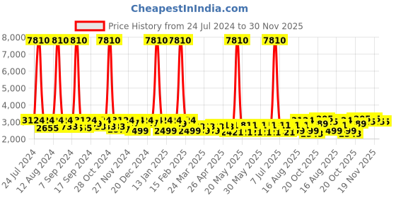 myntra.com SHOWOFF Slim-Fit Printed Notched Lapel Collar Single Breasted Cotton Casual Blazer showoff Price History Graph from 24 Jul 2024 to 30 Nov 2025
