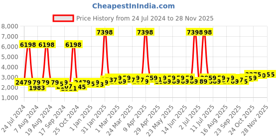 myntra.com SHOWOFF Slim-Fit Single Breasted Blazer showoff Price History Graph from 24 Jul 2024 to 27 Nov 2025