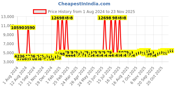 myntra.com SHOWOFF Slim-Fit Single Breasted Blazer showoff Price History Graph from 1 Aug 2024 to 23 Nov 2025