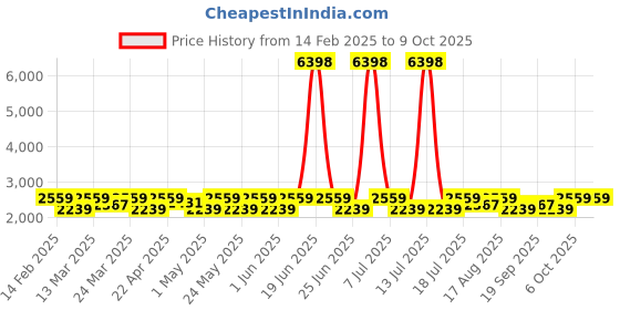 myntra.com SHOWOFF Slim Fit Single Breasted Blazer showoff Price History Graph from 14 Feb 2025 to 9 Oct 2025