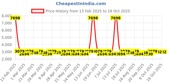 myntra.com SHOWOFF Slim-Fit Single Breasted Blazer showoff Price History Graph from 13 Feb 2025 to 15 Oct 2025
