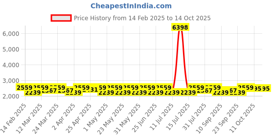 myntra.com SHOWOFF Slim Fit Single Breasted Blazer showoff Price History Graph from 14 Feb 2025 to 13 Oct 2025