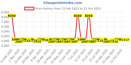 myntra.com SHOWOFF Slim Fit Single Breasted Blazer showoff Price History Graph from 13 Feb 2025 to 12 Oct 2025