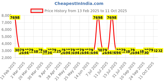 myntra.com SHOWOFF Slim-Fit Single Breasted Blazer showoff Price History Graph from 13 Feb 2025 to 11 Oct 2025