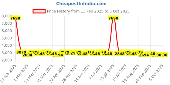 myntra.com SHOWOFF Slim-Fit Single Breasted Blazer showoff Price History Graph from 13 Feb 2025 to 4 Oct 2025