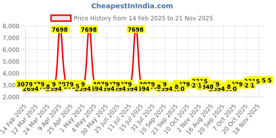 myntra.com SHOWOFF Slim Fit Single Breasted Blazer showoff Price History Graph from 14 Feb 2025 to 21 Nov 2025