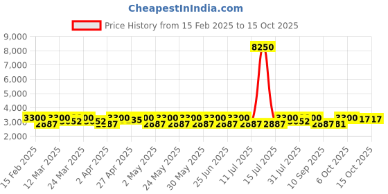 myntra.com SHOWOFF Slim-Fit Single Breasted Blazer showoff Price History Graph from 15 Feb 2025 to 14 Oct 2025