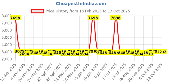 myntra.com SHOWOFF Slim-Fit Single Breasted Blazer showoff Price History Graph from 13 Feb 2025 to 13 Oct 2025