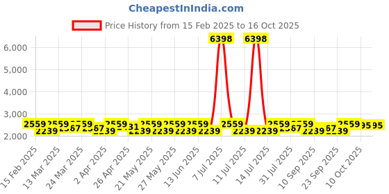myntra.com SHOWOFF Slim-Fit Single Breasted Blazer showoff Price History Graph from 15 Feb 2025 to 15 Oct 2025