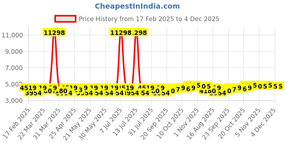 myntra.com SHOWOFF Slim Fit Single-Breasted Blazer showoff Price History Graph from 17 Feb 2025 to 3 Dec 2025