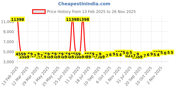 myntra.com SHOWOFF Slim-Fit Single-Breasted Blazer showoff Price History Graph from 13 Feb 2025 to 25 Nov 2025
