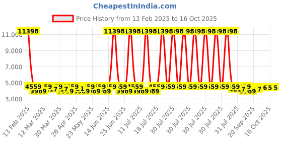 myntra.com SHOWOFF Slim-Fit Single-Breasted Blazer showoff Price History Graph from 13 Feb 2025 to 16 Oct 2025