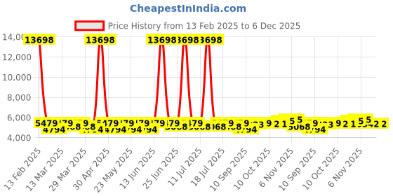 myntra.com SHOWOFF Slim-Fit Single-Breasted Blazer showoff Price History Graph from 13 Feb 2025 to 4 Dec 2025