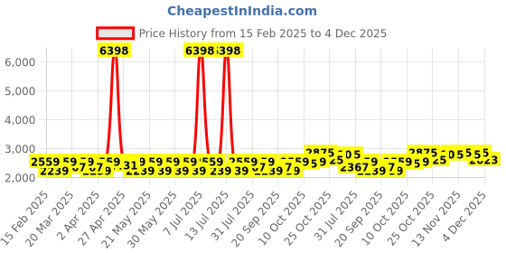 myntra.com SHOWOFF Slim-Fit Single Breasted Blazer showoff Price History Graph from 15 Feb 2025 to 4 Dec 2025