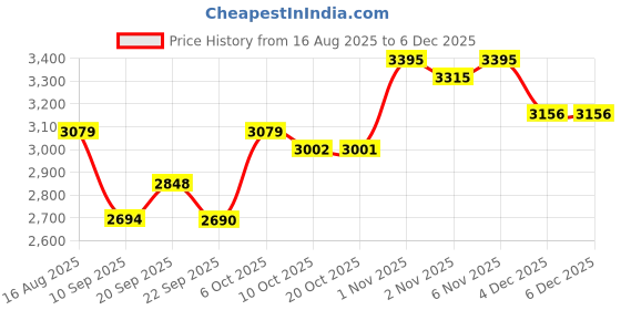 myntra.com SHOWOFF Slim-Fit Single Breasted Blazer showoff Price History Graph from 16 Aug 2025 to 4 Dec 2025