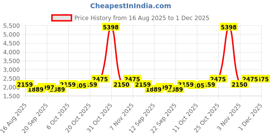 myntra.com SHOWOFF Slim Fit Single Breasted Blazer showoff Price History Graph from 16 Aug 2025 to 30 Nov 2025