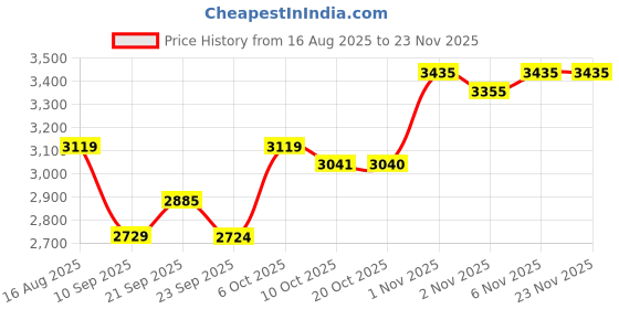 myntra.com SHOWOFF Slim Fit Single Breasted Blazer showoff Price History Graph from 16 Aug 2025 to 23 Nov 2025