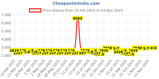 myntra.com SHOWOFF Slim-Fit Single-Breasted Casual Blazer showoff Price History Graph from 14 Feb 2025 to 24 Nov 2025