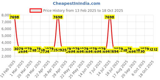 myntra.com SHOWOFF Slim-Fit Single-Breasted Casual Blazer showoff Price History Graph from 13 Feb 2025 to 18 Oct 2025