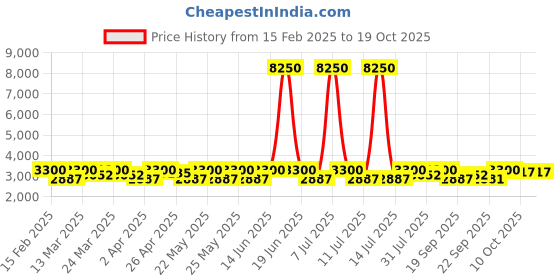 myntra.com SHOWOFF Slim-Fit Single-Breasted Casual Blazer showoff Price History Graph from 15 Feb 2025 to 18 Oct 2025