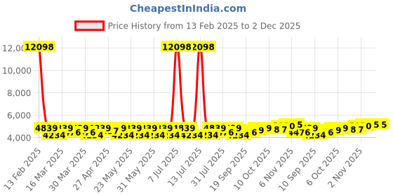 myntra.com SHOWOFF Slim-Fit Single-Breasted Casual Blazer showoff Price History Graph from 13 Feb 2025 to 1 Dec 2025