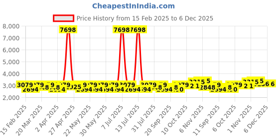 myntra.com SHOWOFF Slim-Fit Single-Breasted Casual Blazer showoff Price History Graph from 15 Feb 2025 to 6 Dec 2025