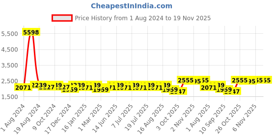 myntra.com SHOWOFF Slim-Fit Single-Breasted Notched Lapel Collar Casual Blazer showoff Price History Graph from 1 Aug 2024 to 19 Nov 2025