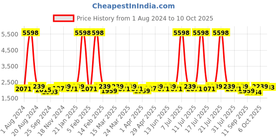 myntra.com SHOWOFF Slim-Fit Single-Breasted Notched Lapel Collar Casual Blazer showoff Price History Graph from 1 Aug 2024 to 4 Oct 2025