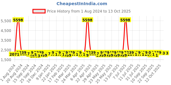 myntra.com SHOWOFF Slim-Fit Single-Breasted Notched Lapel Collar Casual Blazer showoff Price History Graph from 1 Aug 2024 to 4 Oct 2025