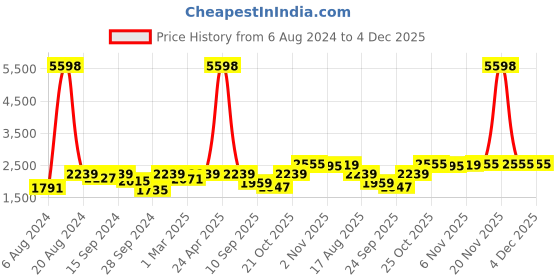 myntra.com SHOWOFF Slim-Fit Single-Breasted Notched Lapel Collar Casual Blazer showoff Price History Graph from 6 Aug 2024 to 3 Dec 2025