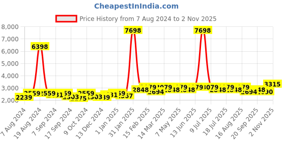 myntra.com SHOWOFF Slim-Fit Single Breasted Notched Lapel Collar Cotton Casual Blazer showoff Price History Graph from 7 Aug 2024 to 2 Nov 2025