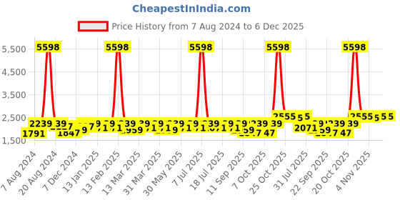 myntra.com SHOWOFF Slim-Fit Single Breasted Notched Lapel Collar Cotton Casual Blazer showoff Price History Graph from 7 Aug 2024 to 6 Dec 2025