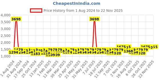 myntra.com SHOWOFF Slim Fit With Mandarin Collar Nehru Jackets showoff Price History Graph from 1 Aug 2024 to 22 Nov 2025