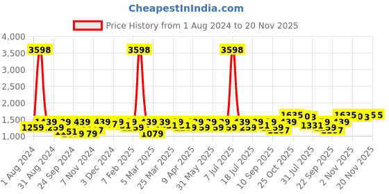 myntra.com SHOWOFF Slim Fit With Mandarin Collar Nehru Jackets showoff Price History Graph from 1 Aug 2024 to 19 Nov 2025