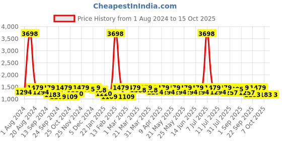 myntra.com SHOWOFF Slim-Fit Woven  Nehru Jacket showoff Price History Graph from 1 Aug 2024 to 15 Oct 2025