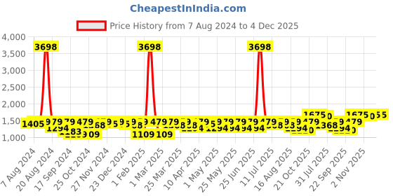 myntra.com SHOWOFF Slim Fit Woven Nehru Jacket showoff Price History Graph from 7 Aug 2024 to 4 Dec 2025