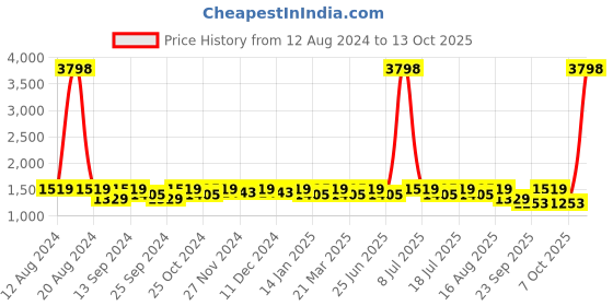 myntra.com SHOWOFF Slim-Fit Woven Nehru Jacket showoff Price History Graph from 12 Aug 2024 to 13 Oct 2025